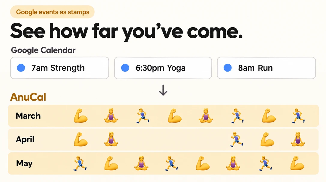 See how far you’ve come. Google Calendar events for Strength, Yoga and Run become biceps, yoga and running emoji stamps in AnuCal. Three month bands show the rhythm of workouts across March, April and May, with a gap in April.