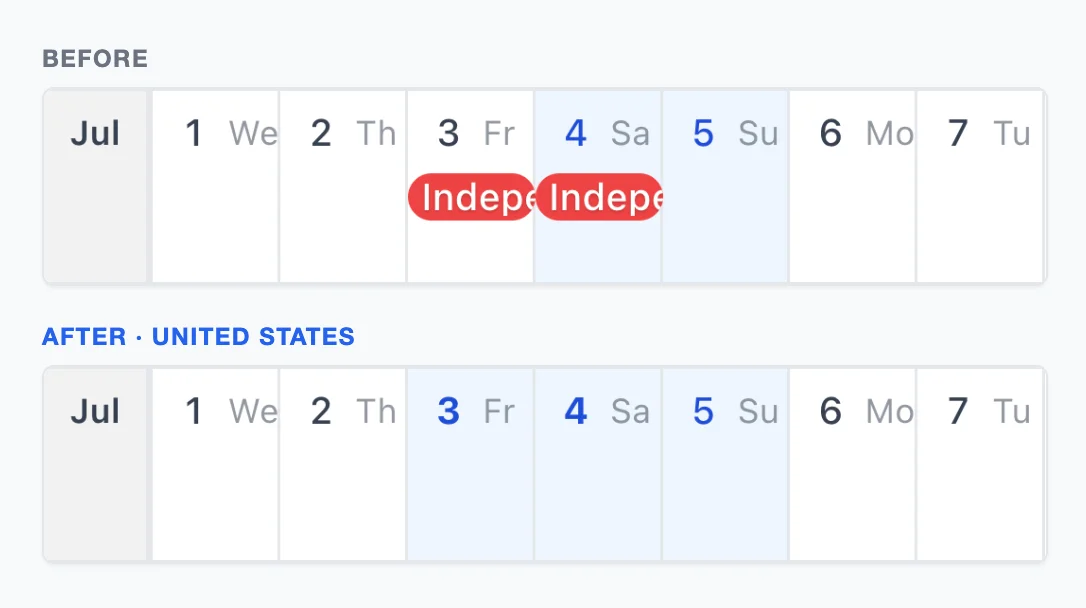 July 1 to 7. Before: Independence Day appears only as red event chips and Friday July 3 looks like a workday. After choosing United States: July 3 and 4 are shaded like the weekend with the dates in bold
