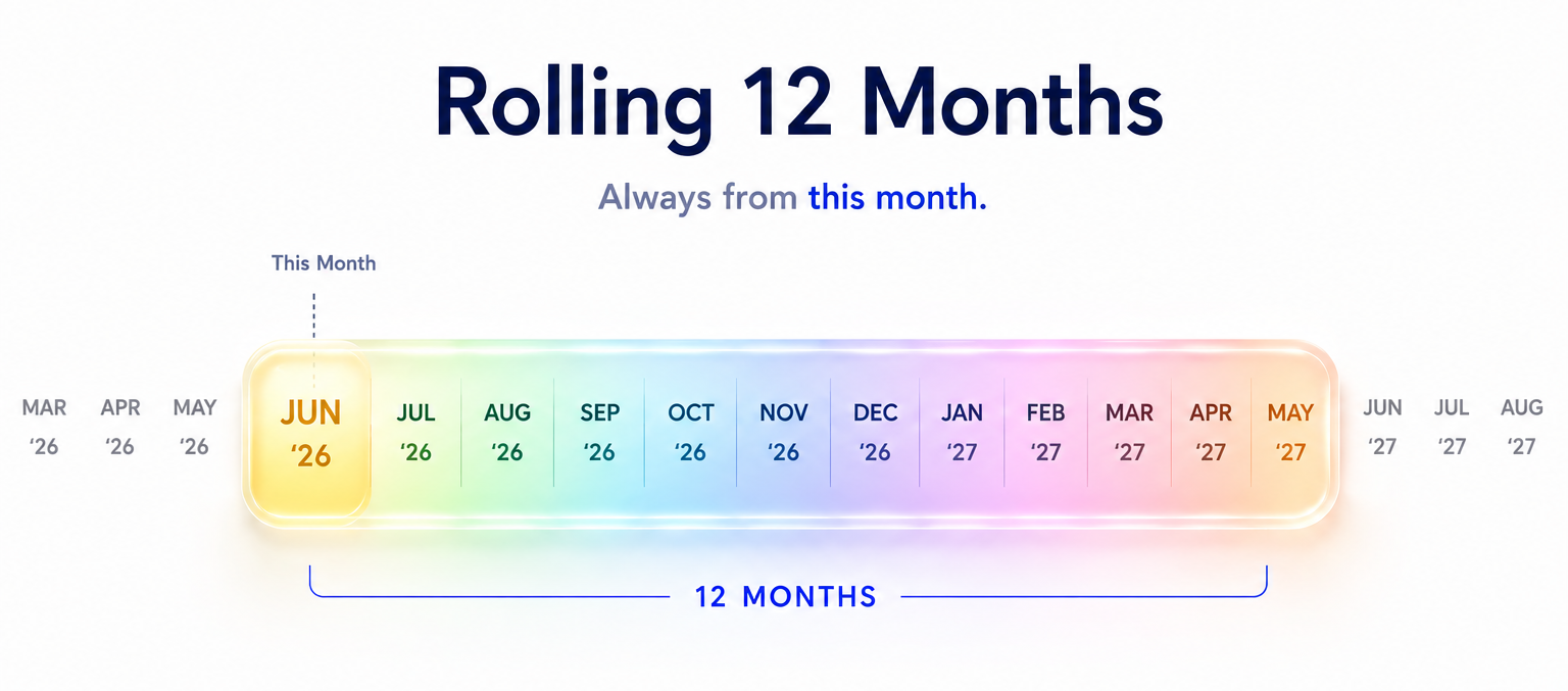 Rolling 12 Months view showing a continuous 12-month range from the current or a recent previous month